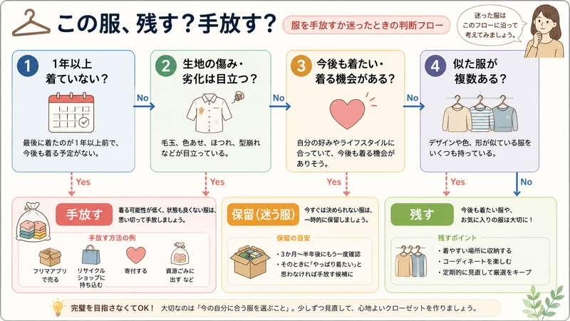 服を手放すか迷ったときの判断フロー
