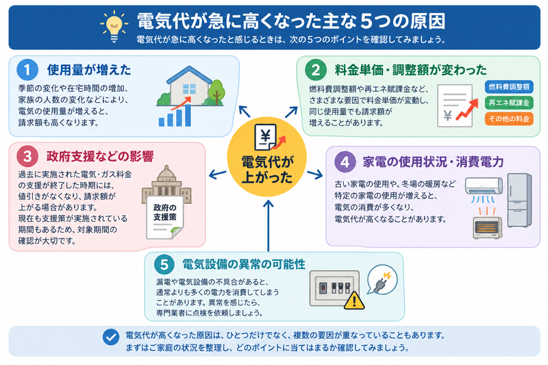 電気代が急に高くなった主な5つの原因