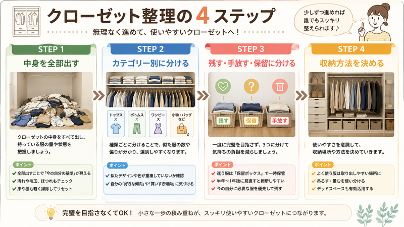 クローゼット整理の4ステップ